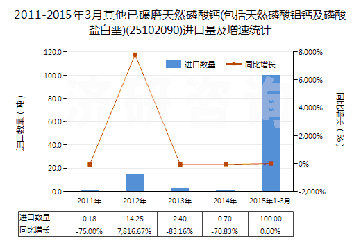 2011-2015年3月其他已碾磨天然磷酸鈣(包括天然磷酸鋁鈣及磷酸鹽白堊)(25102090)進口量及增速統(tǒng)計